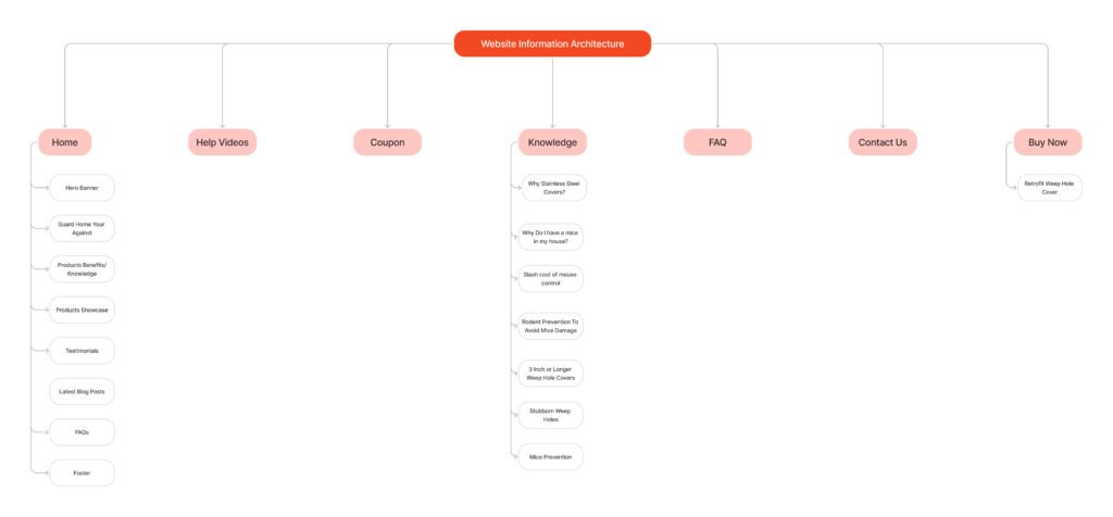 Rid-O-Mice Website Information Architecture